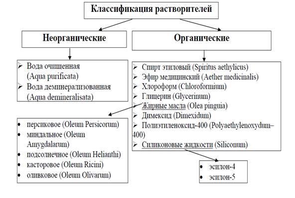 Классификация растворителей :: Влияние растворителя на качество .